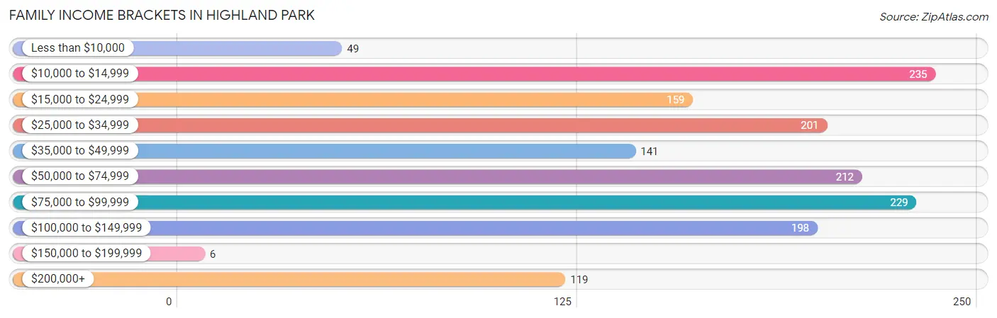 Family Income Brackets in Highland Park