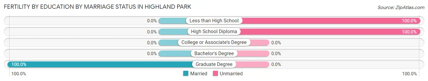 Female Fertility by Education by Marriage Status in Highland Park