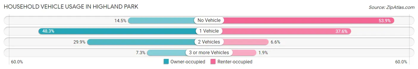 Household Vehicle Usage in Highland Park