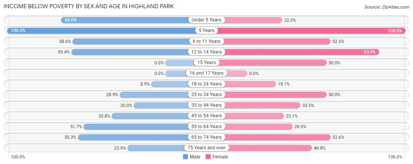 Income Below Poverty by Sex and Age in Highland Park