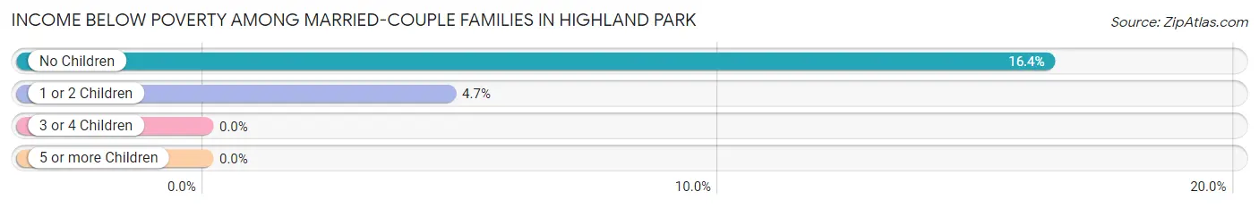 Income Below Poverty Among Married-Couple Families in Highland Park