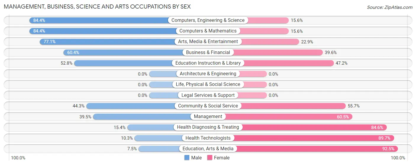 Management, Business, Science and Arts Occupations by Sex in Highland Park