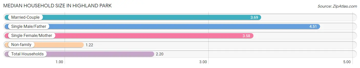 Median Household Size in Highland Park