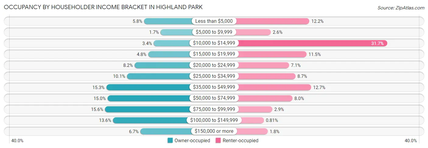 Occupancy by Householder Income Bracket in Highland Park