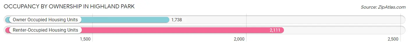 Occupancy by Ownership in Highland Park