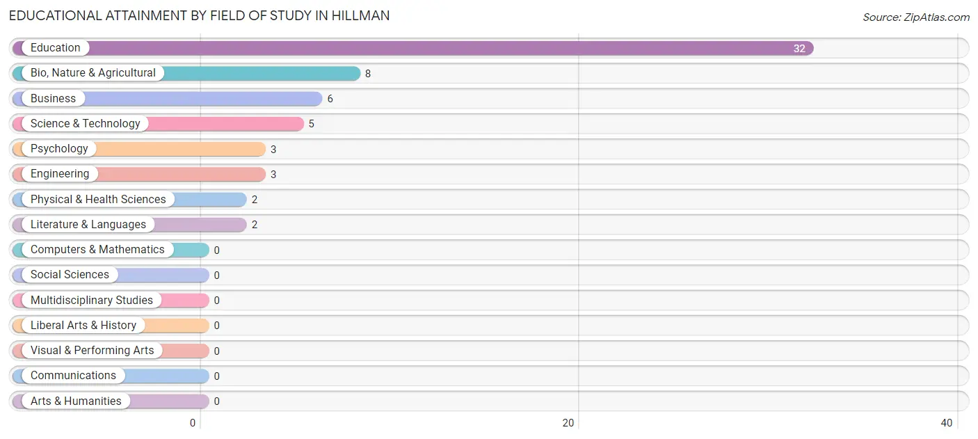 Educational Attainment by Field of Study in Hillman