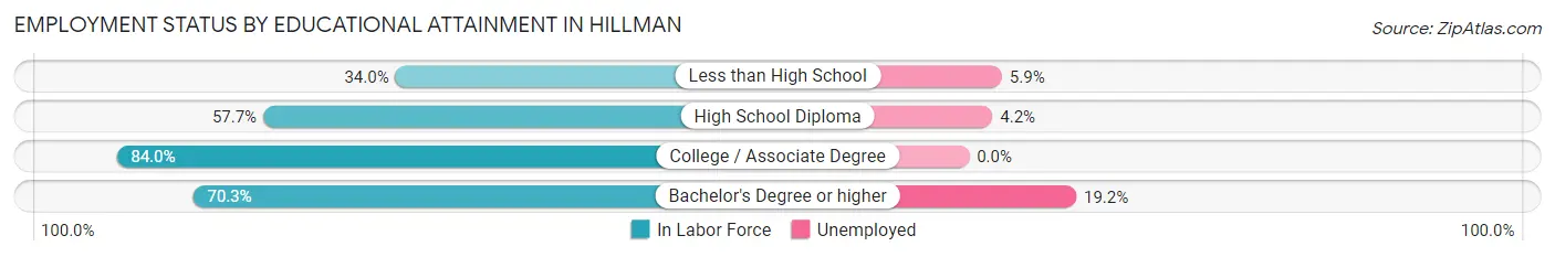 Employment Status by Educational Attainment in Hillman