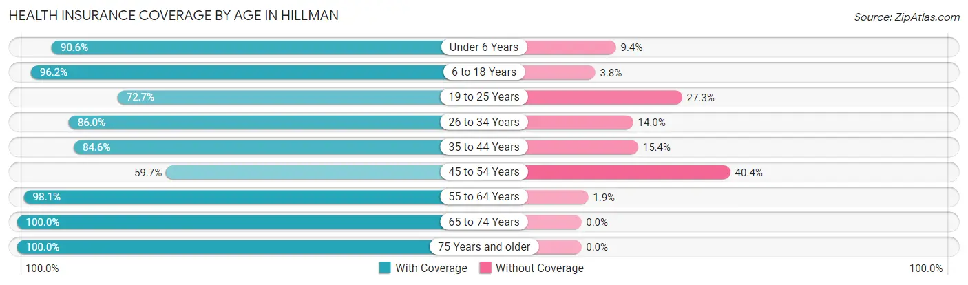 Health Insurance Coverage by Age in Hillman