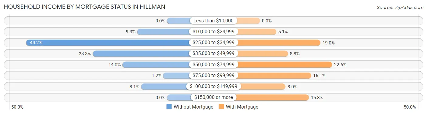 Household Income by Mortgage Status in Hillman
