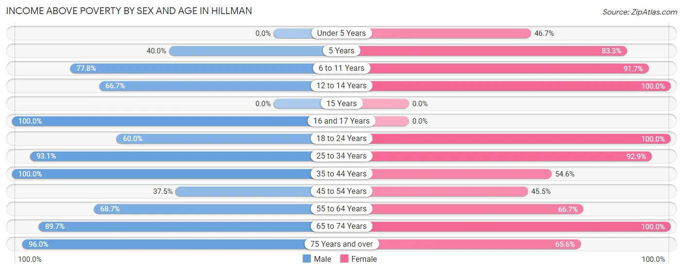 Income Above Poverty by Sex and Age in Hillman