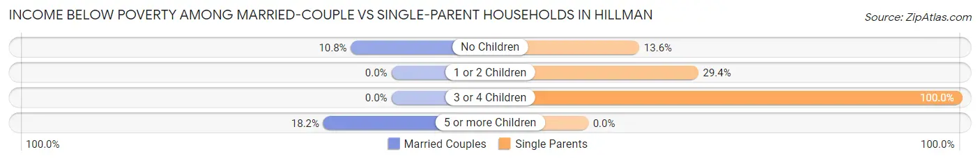 Income Below Poverty Among Married-Couple vs Single-Parent Households in Hillman