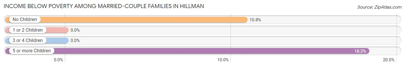 Income Below Poverty Among Married-Couple Families in Hillman