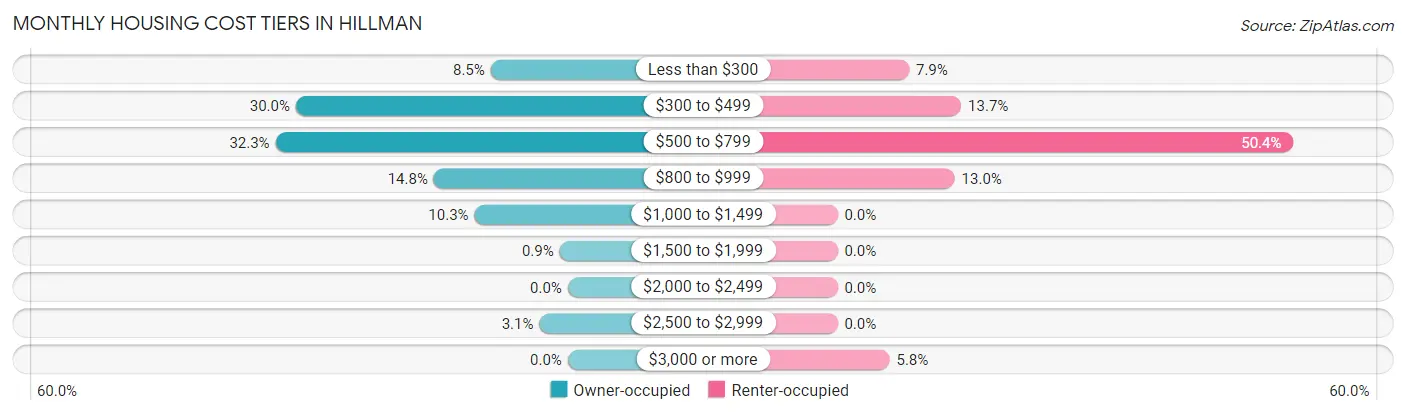 Monthly Housing Cost Tiers in Hillman