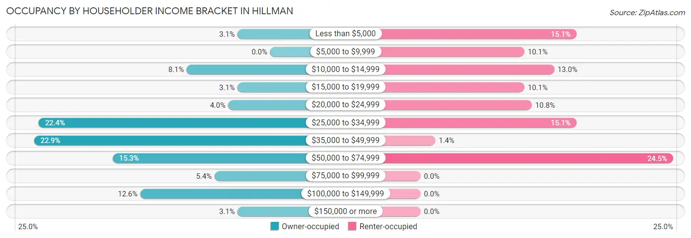 Occupancy by Householder Income Bracket in Hillman