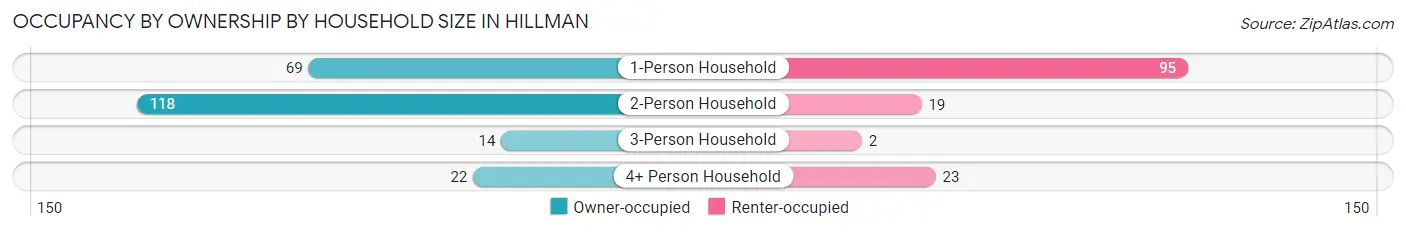 Occupancy by Ownership by Household Size in Hillman