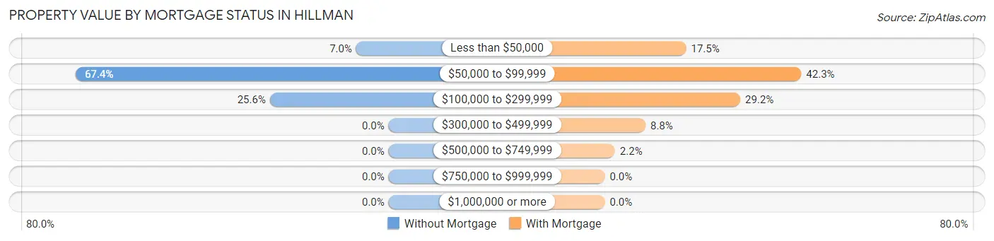 Property Value by Mortgage Status in Hillman