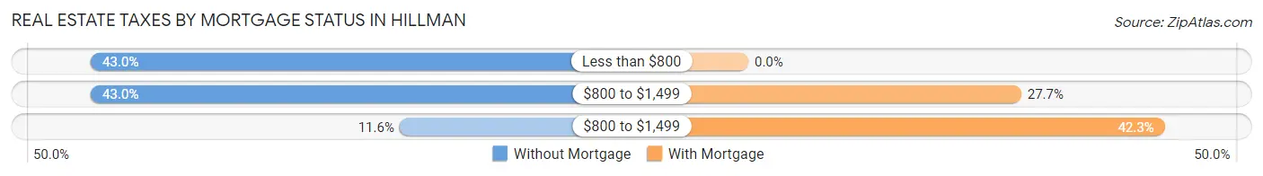 Real Estate Taxes by Mortgage Status in Hillman