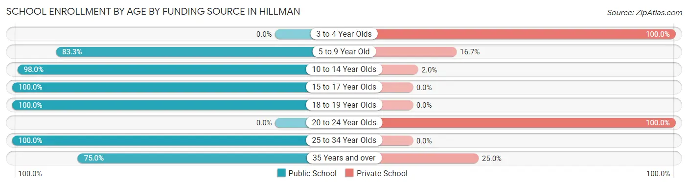 School Enrollment by Age by Funding Source in Hillman