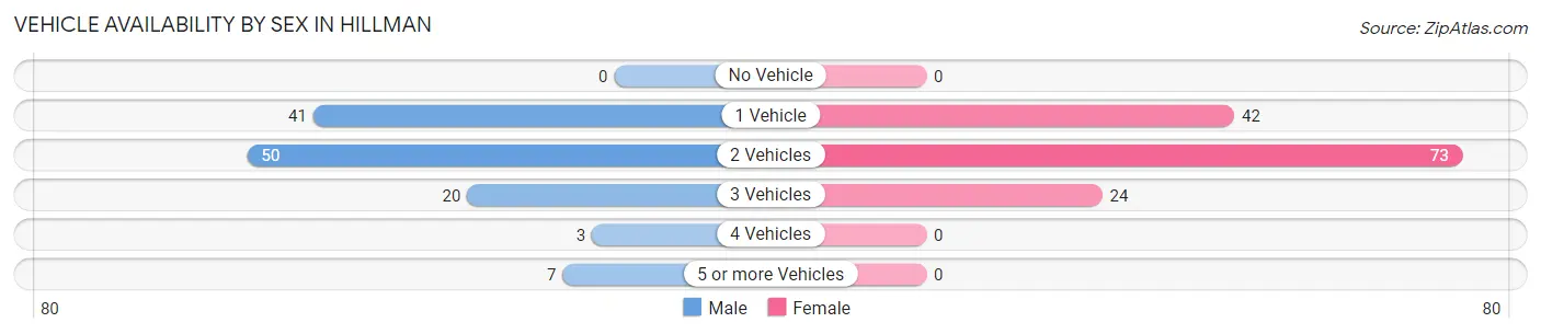 Vehicle Availability by Sex in Hillman