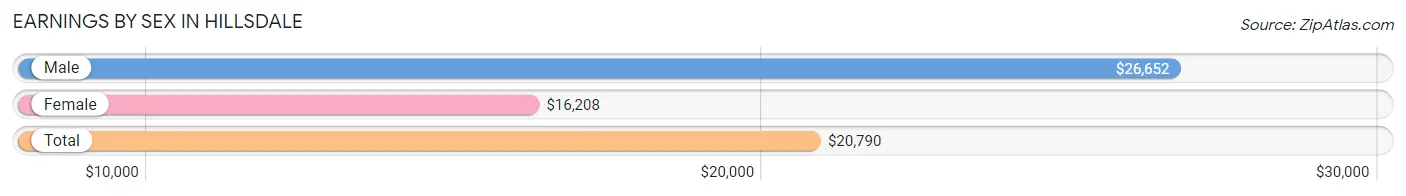 Earnings by Sex in Hillsdale