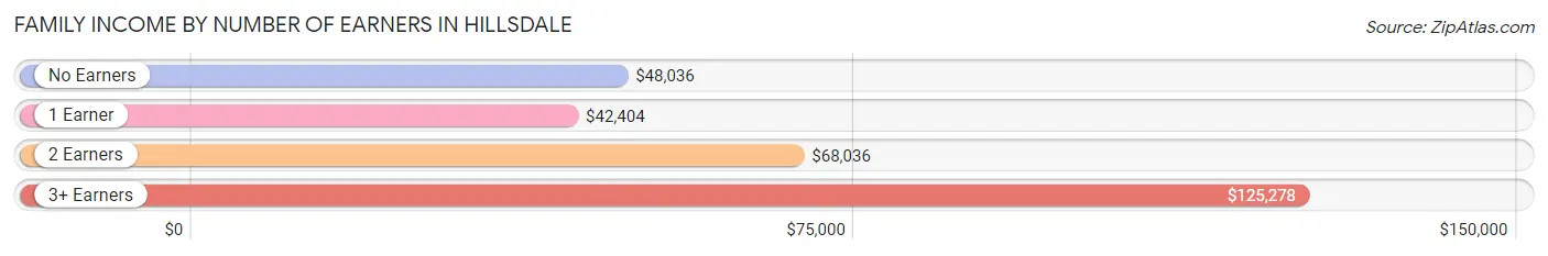 Family Income by Number of Earners in Hillsdale