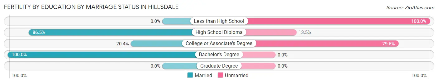 Female Fertility by Education by Marriage Status in Hillsdale