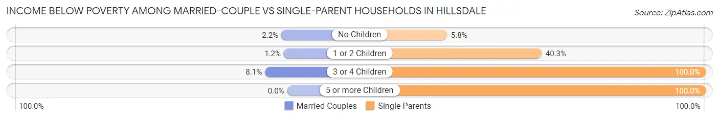 Income Below Poverty Among Married-Couple vs Single-Parent Households in Hillsdale