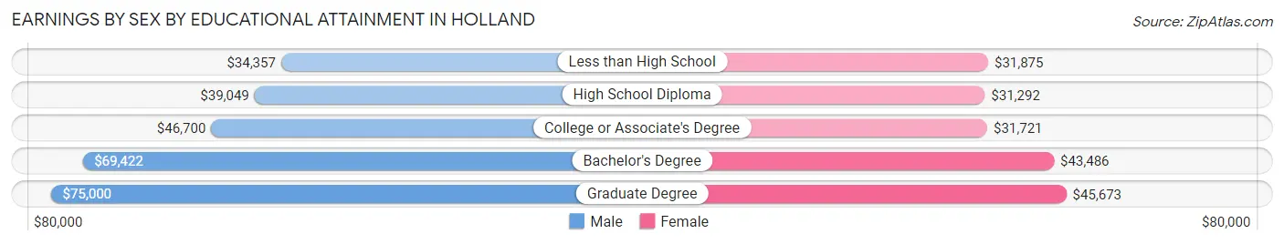 Earnings by Sex by Educational Attainment in Holland