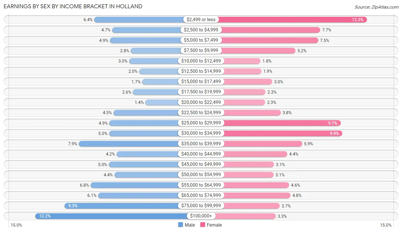 Earnings by Sex by Income Bracket in Holland