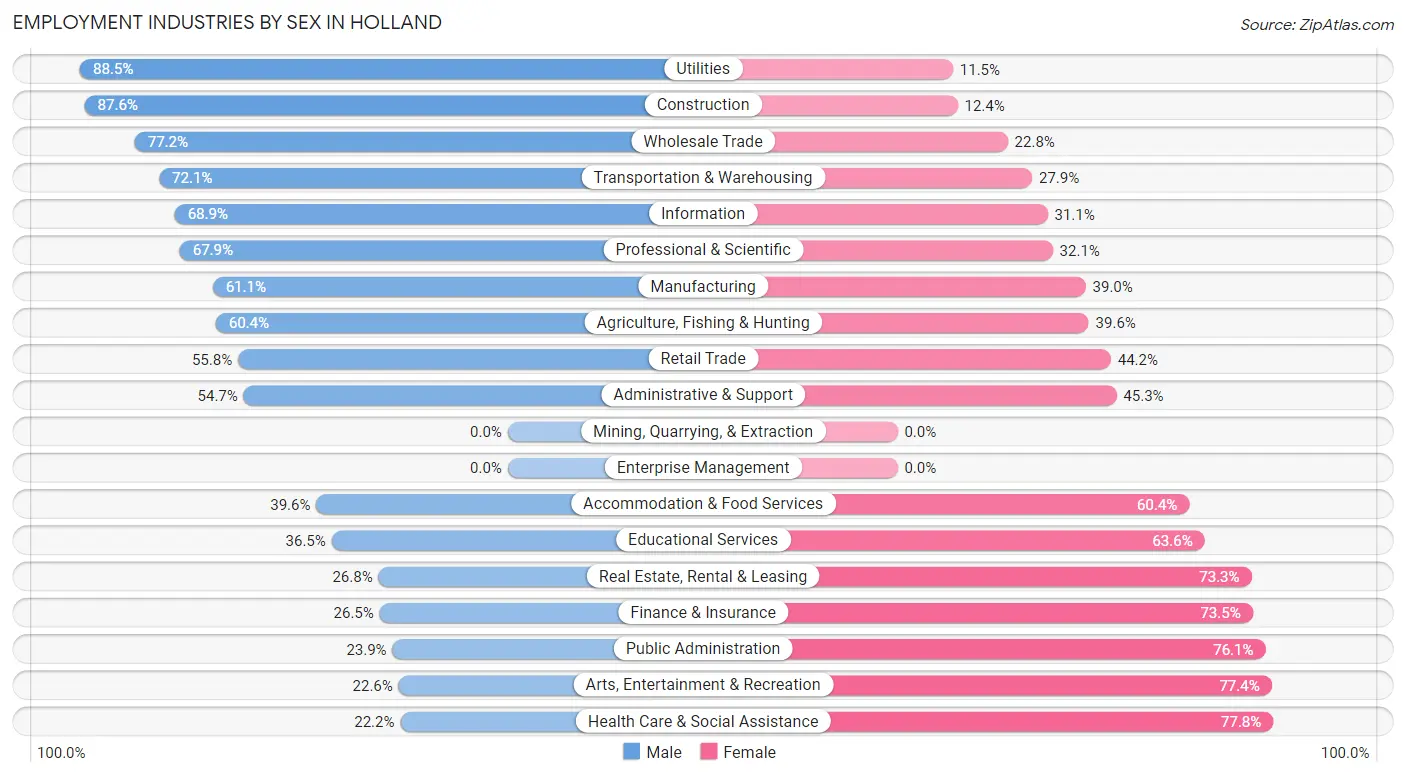 Employment Industries by Sex in Holland