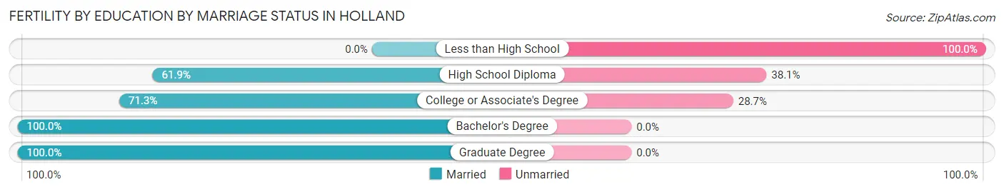 Female Fertility by Education by Marriage Status in Holland