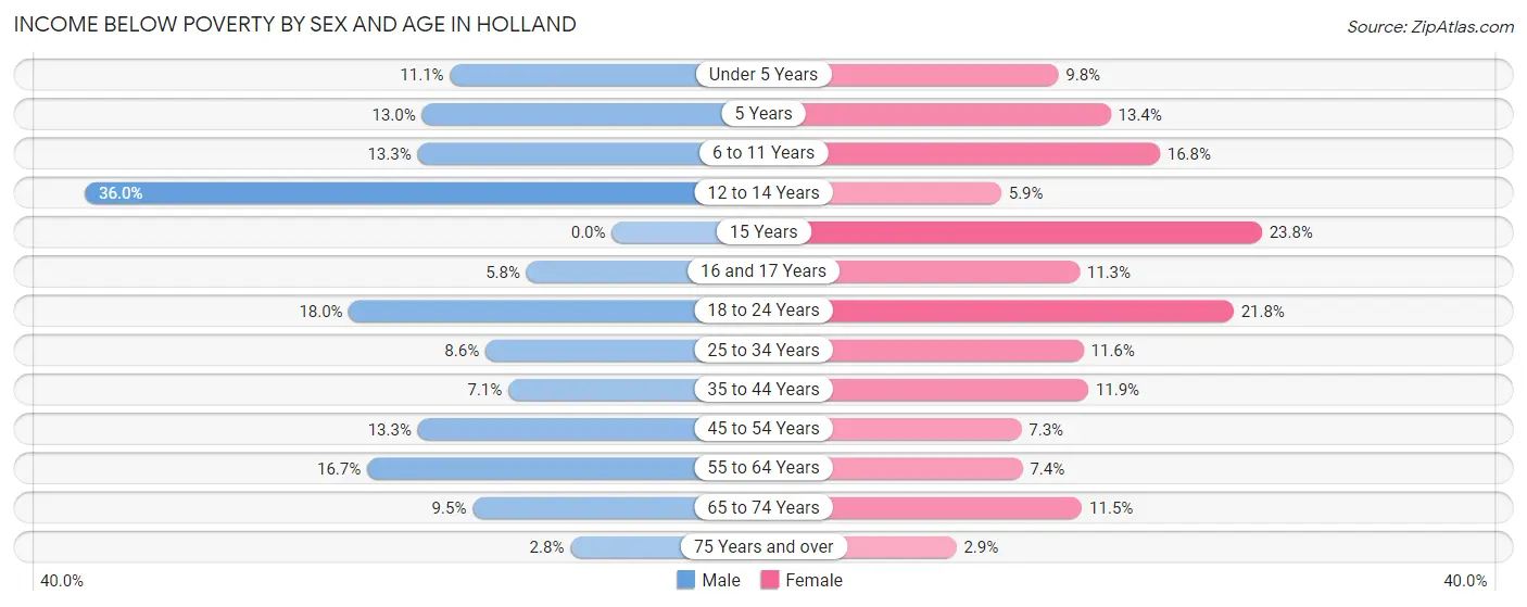 Income Below Poverty by Sex and Age in Holland