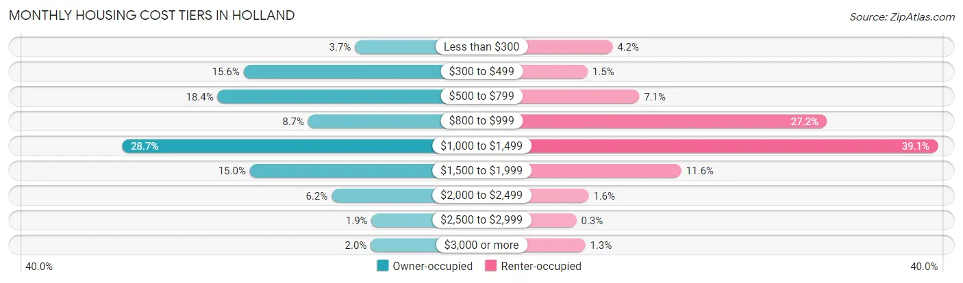 Monthly Housing Cost Tiers in Holland