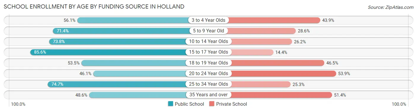 School Enrollment by Age by Funding Source in Holland