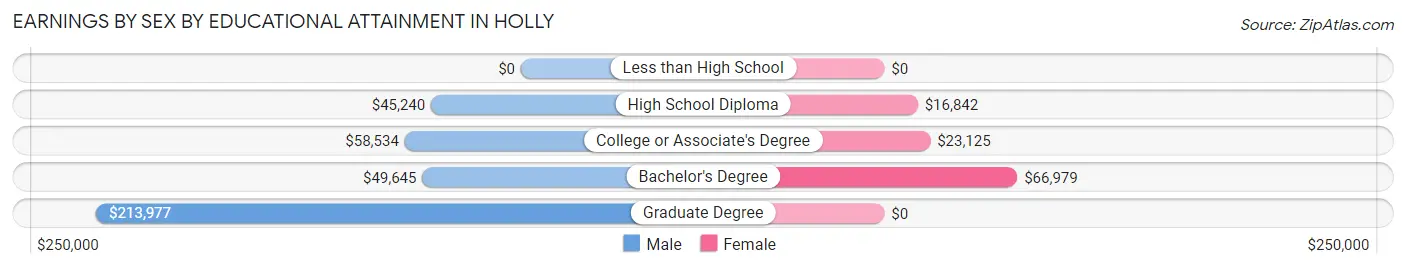 Earnings by Sex by Educational Attainment in Holly