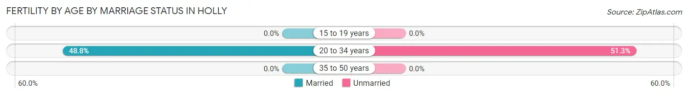 Female Fertility by Age by Marriage Status in Holly