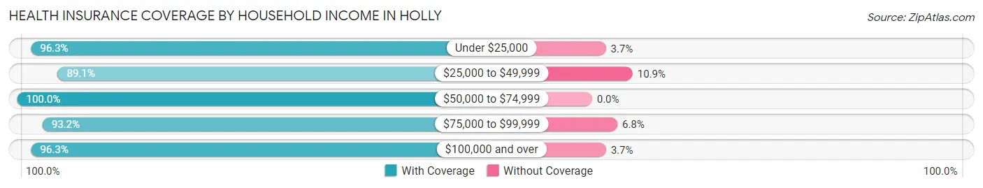 Health Insurance Coverage by Household Income in Holly