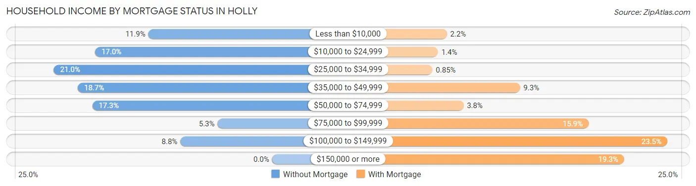 Household Income by Mortgage Status in Holly