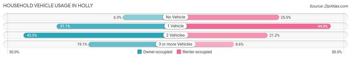 Household Vehicle Usage in Holly