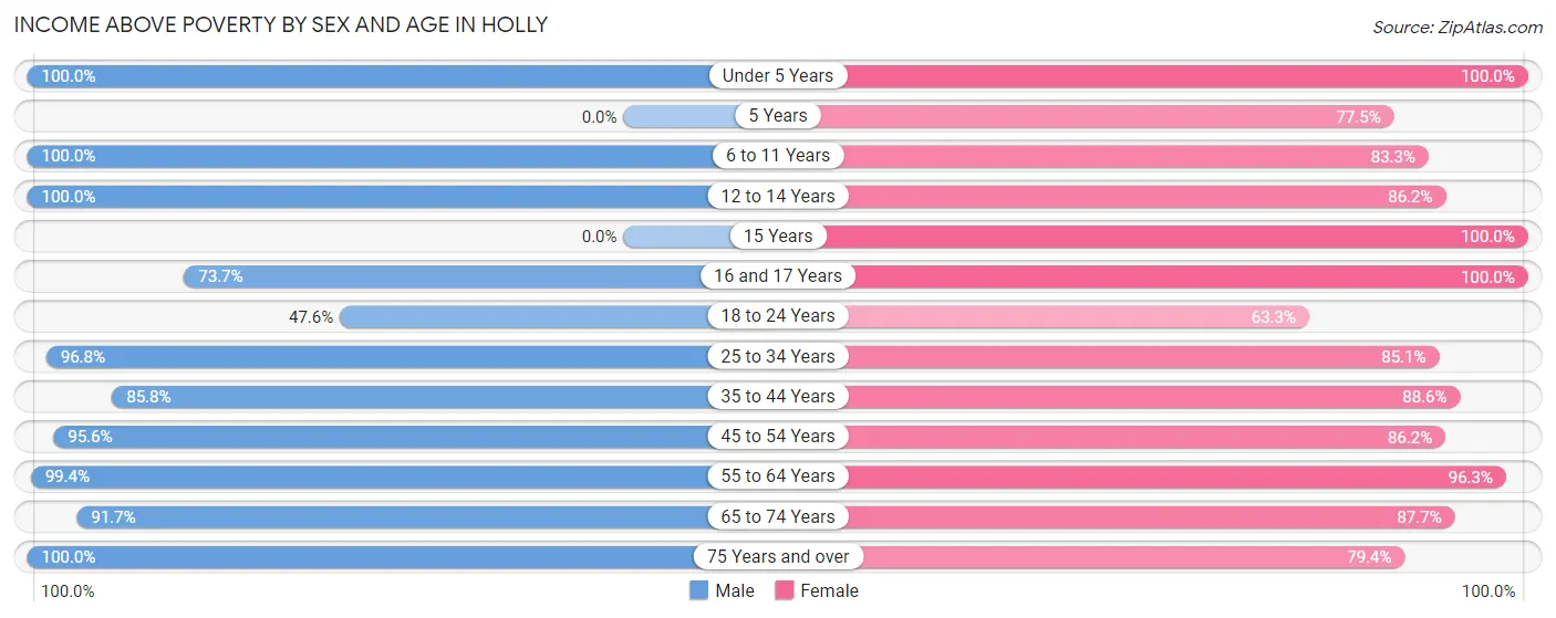 Income Above Poverty by Sex and Age in Holly