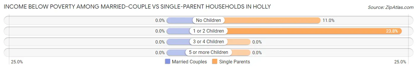Income Below Poverty Among Married-Couple vs Single-Parent Households in Holly