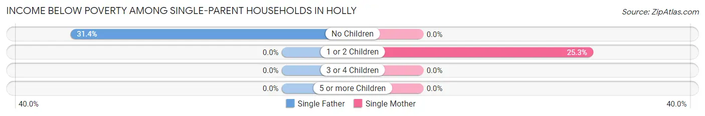 Income Below Poverty Among Single-Parent Households in Holly