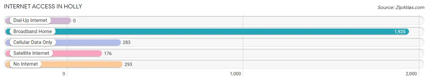 Internet Access in Holly
