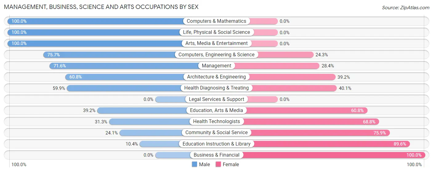 Management, Business, Science and Arts Occupations by Sex in Holly