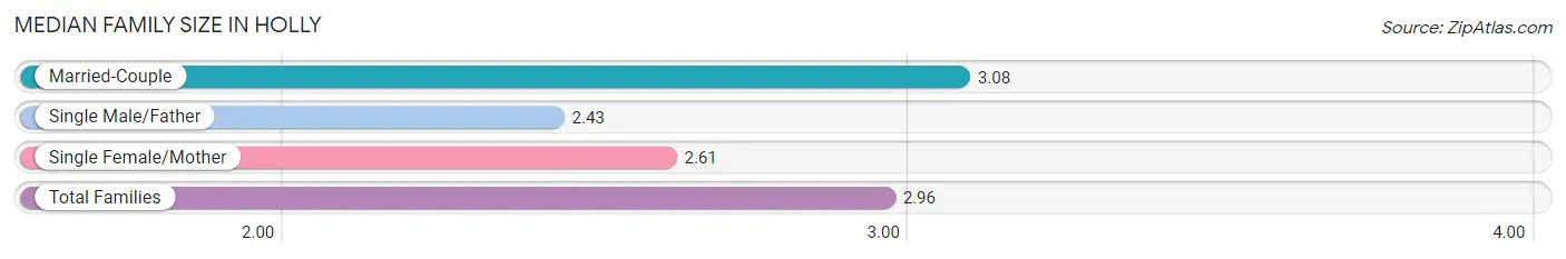 Median Family Size in Holly