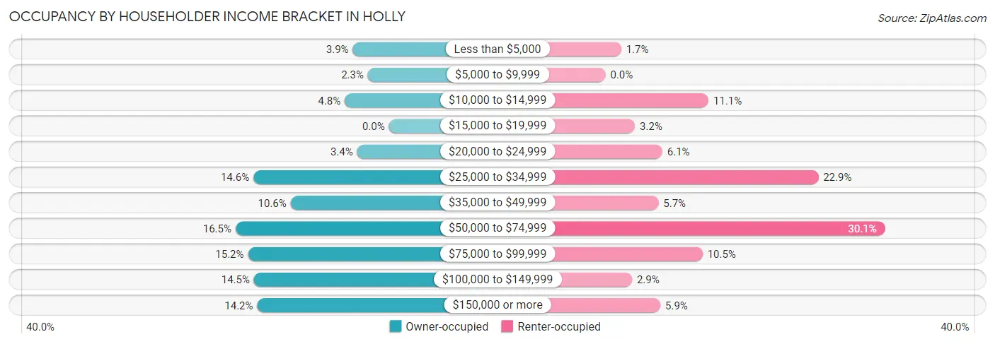 Occupancy by Householder Income Bracket in Holly