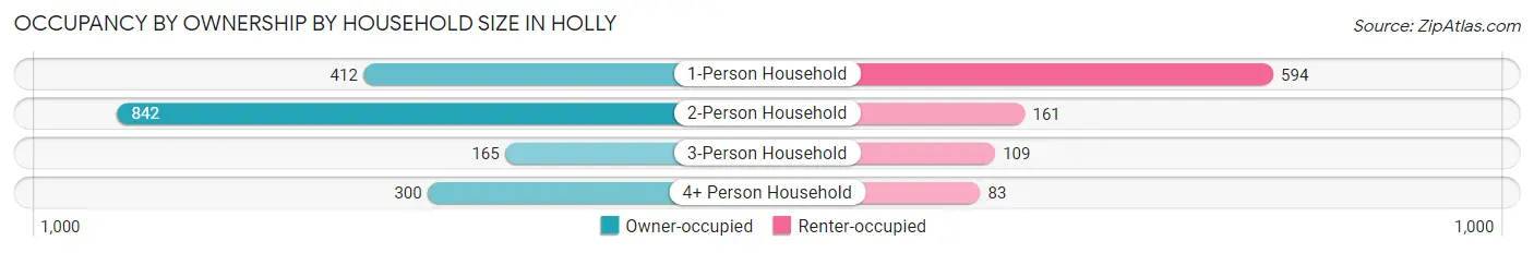 Occupancy by Ownership by Household Size in Holly