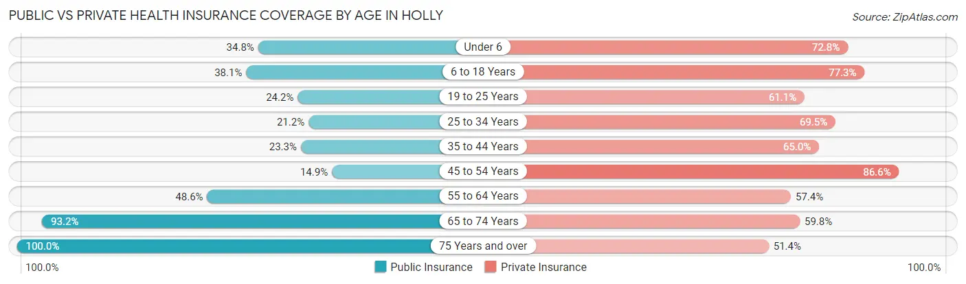 Public vs Private Health Insurance Coverage by Age in Holly