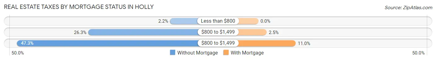 Real Estate Taxes by Mortgage Status in Holly