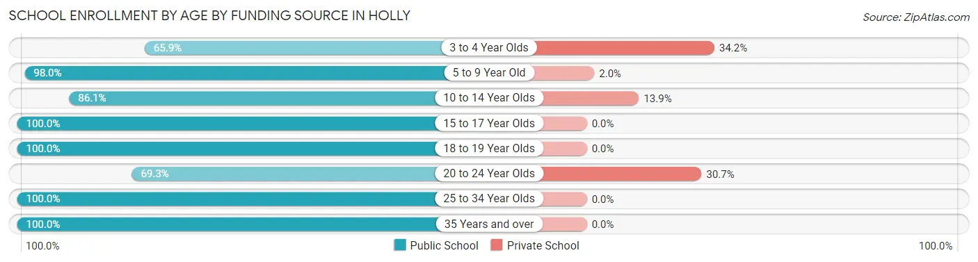 School Enrollment by Age by Funding Source in Holly